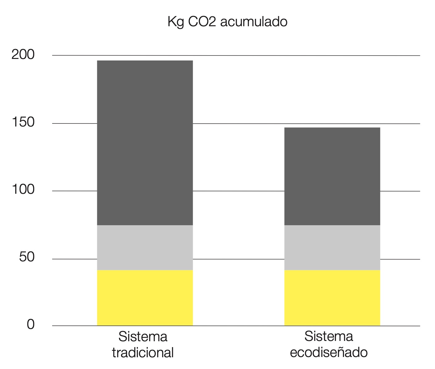 Gráfico de impacto ambiental